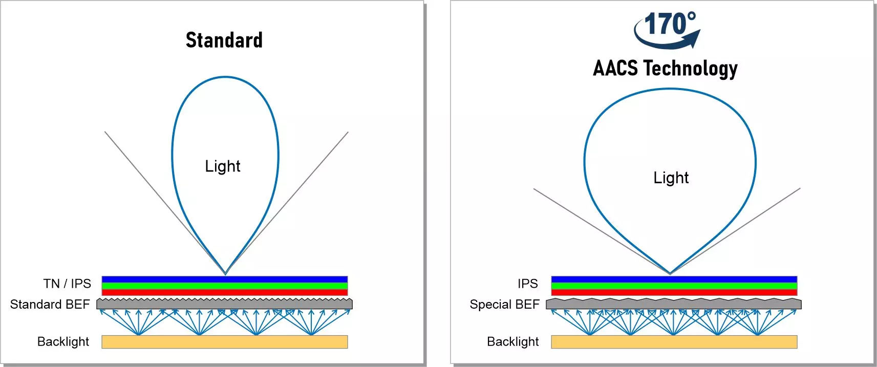 AACS Technology Brillante Displays, auch von der Seite hell AACS Technology Brillante Displays, auch von der Seite hell