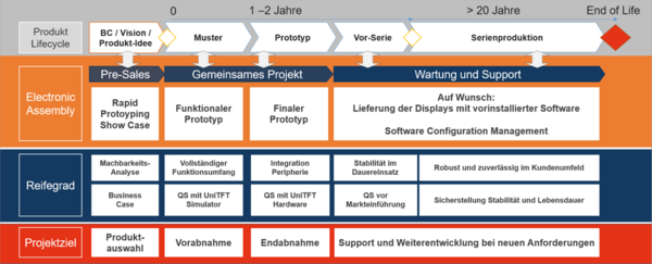 Projektbetreuung und Makroprogrammierung für HMI Displays uniTFT und eDIP