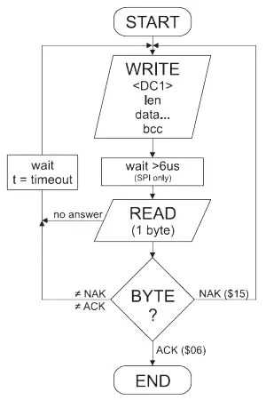 How to work with the Small Protocol